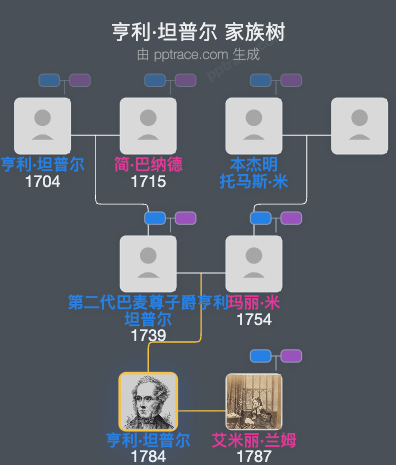 亨利·坦普尔，第三代巴麦尊子爵家族树全览