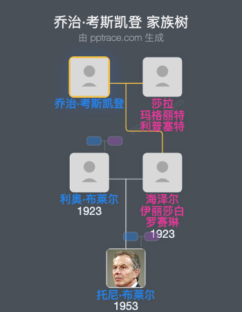 乔治·考斯凯登家族树全览
