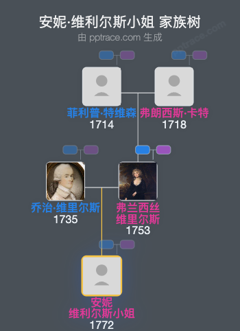 安妮·维利尔斯小姐家族树全览