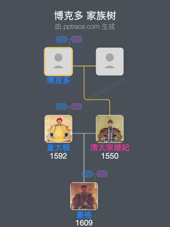 博克多家族树全览