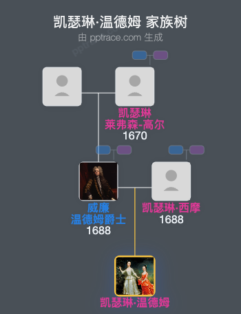 凯瑟琳·温德姆家族树全览