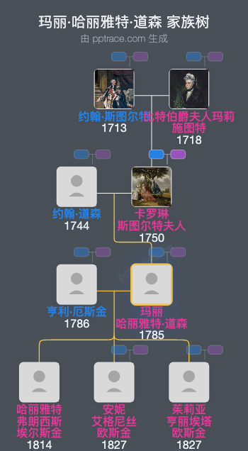 玛丽·哈丽雅特·道森家族树全览