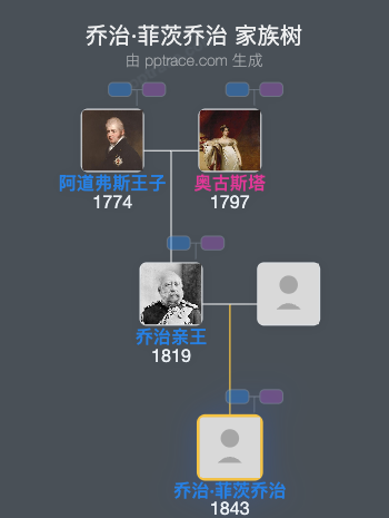 乔治·菲茨乔治家族树全览