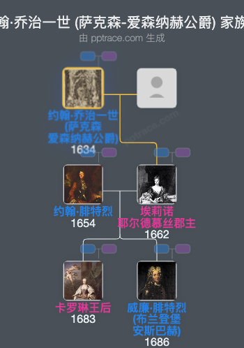 约翰·乔治一世 (萨克森-爱森纳赫公爵)家族树全览