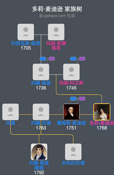 多莉·麦迪逊家族树全览