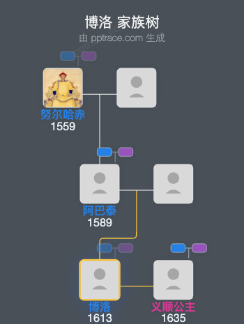 博洛家族树全览