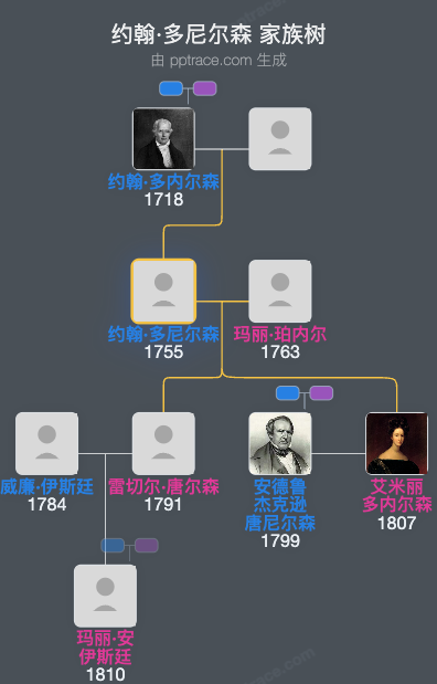 约翰·多尼尔森家族树全览