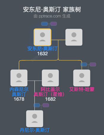 安东尼·奥斯汀家族树全览