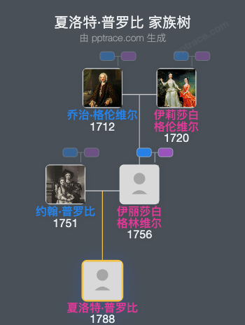 夏洛特·普罗比家族树全览