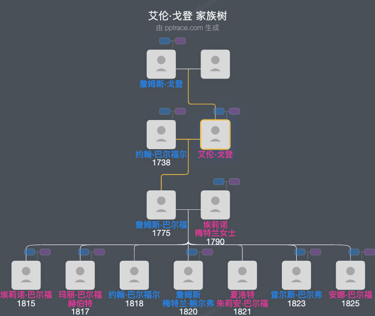 艾伦·戈登家族树全览