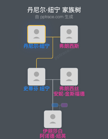 丹尼尔·纽宁家族树全览
