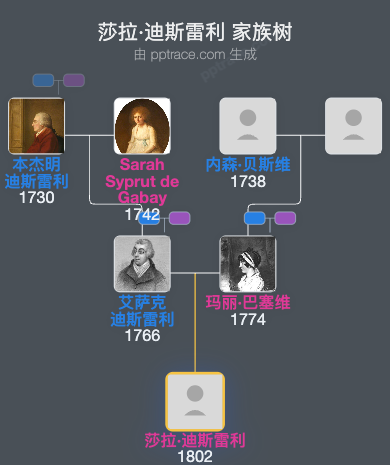 莎拉·迪斯雷利家族树全览