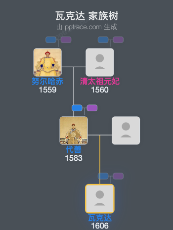 瓦克达家族树全览
