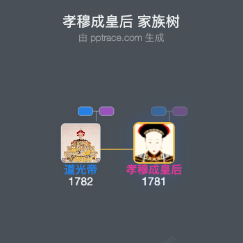 孝穆成皇后家族树全览