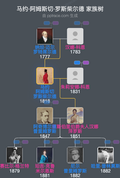 马约·阿姆斯切·罗斯柴尔德家族树全览