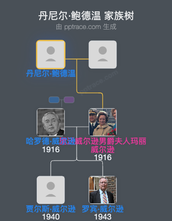 丹尼尔·鲍德温家族树全览