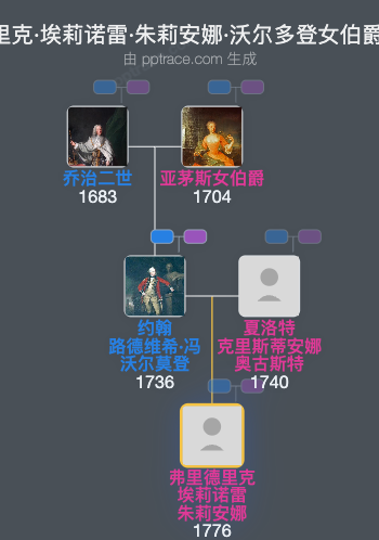 弗里德里克·埃莉诺雷·朱莉安娜·沃尔多登女伯爵家族树全览