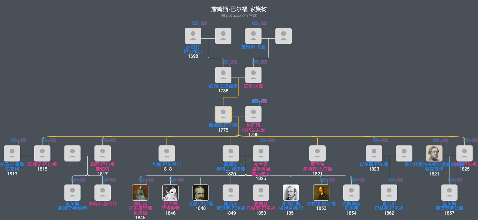 詹姆斯·巴尔福家族树全览