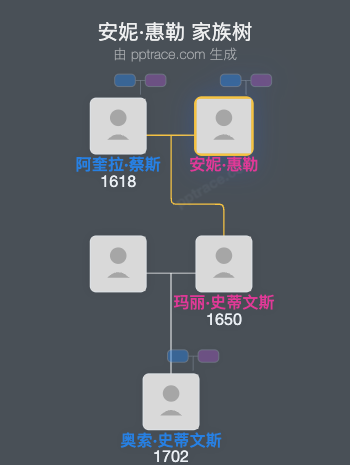 安妮·惠勒家族树全览