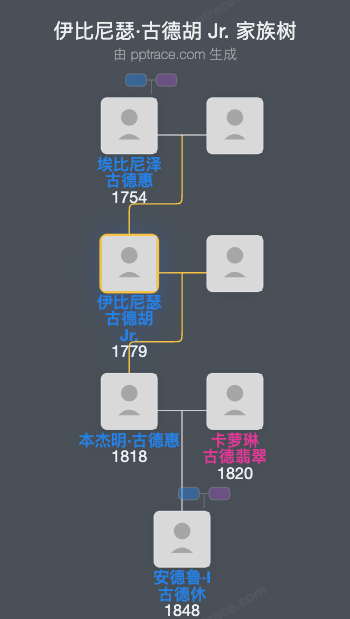 伊比尼瑟·古德胡 Jr.家族树全览