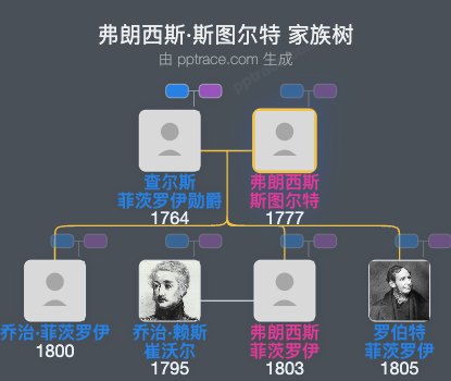 弗朗西斯·斯图尔特家族树全览