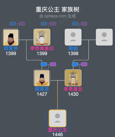 重庆公主家族树全览