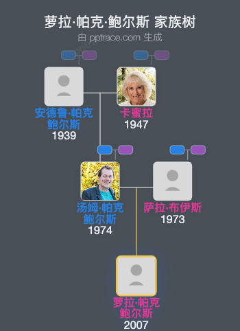 萝拉·帕克·鲍尔斯家族树全览
