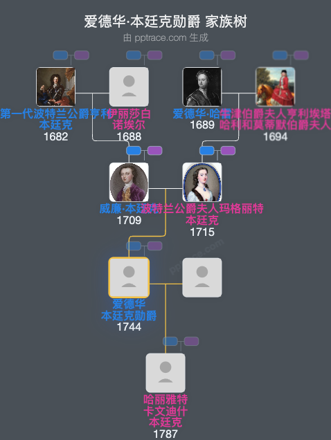 爱德华·本廷克勋爵家族树全览