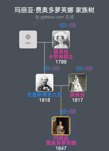 玛丽亚·费奥多萝芙娜家族树全览