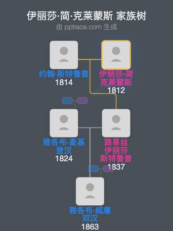 伊丽莎·简·克莱蒙斯家族树全览