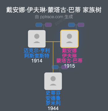 戴安娜·伊夫琳·蒙塔古·巴蒂家族树全览
