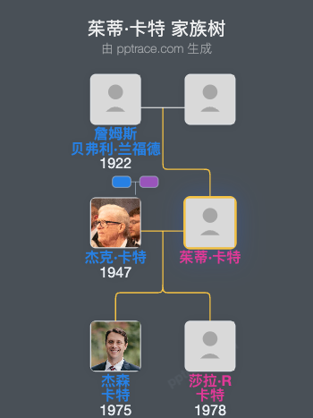 茱蒂·卡特家族树全览