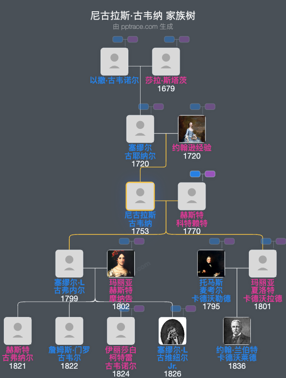 尼古拉斯·古韦纳家族树全览