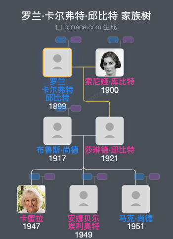 罗兰·卡尔弗特·邱比特，第三代爱诗肯男爵家族树全览