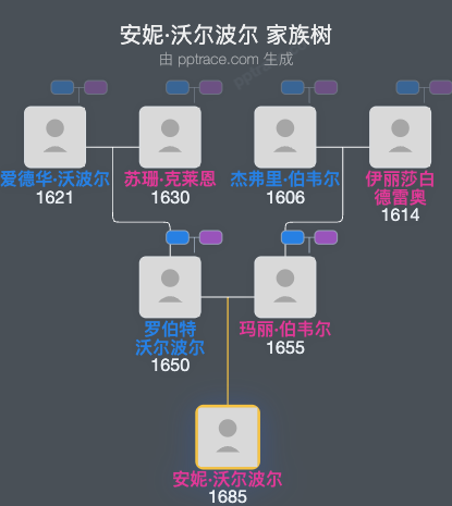 安妮·沃尔波尔家族树全览