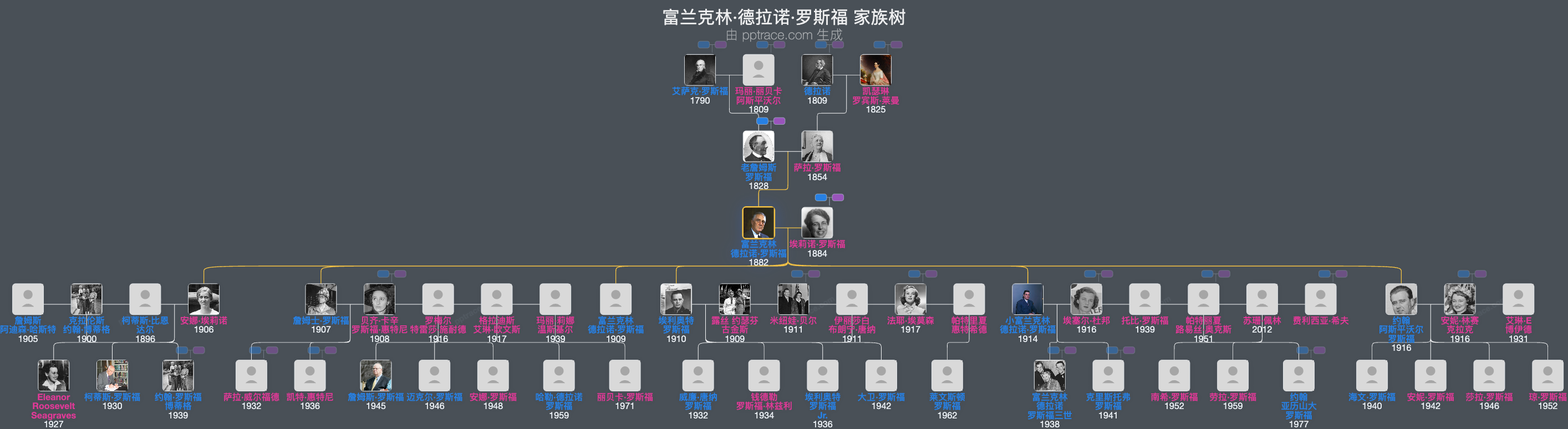 富兰克林·德拉诺·罗斯福家族树全览