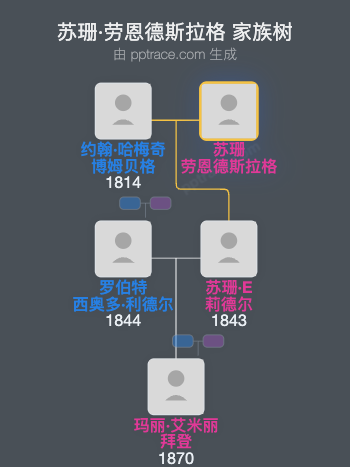 苏珊·劳恩德斯拉格家族树全览