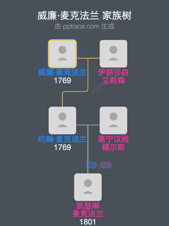 威廉·麦克法兰家族树全览