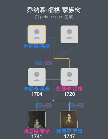 乔纳森·福格家族树全览