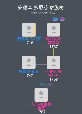 安德森·多尼芬家族树全览