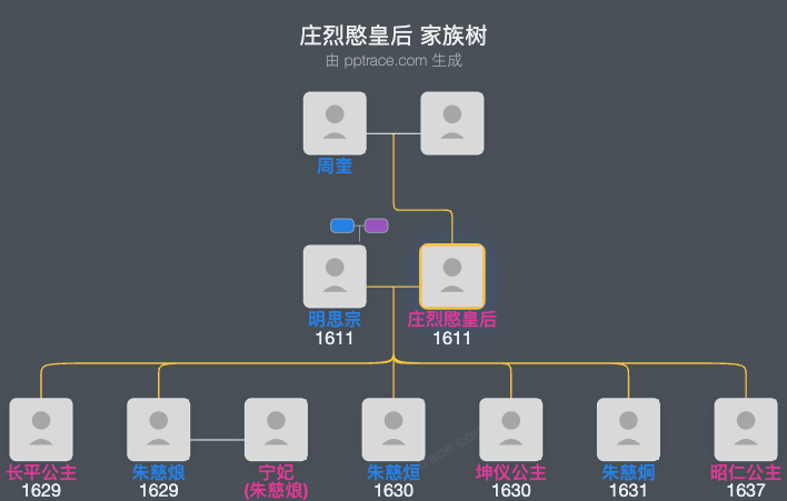 庄烈愍皇后家族树全览