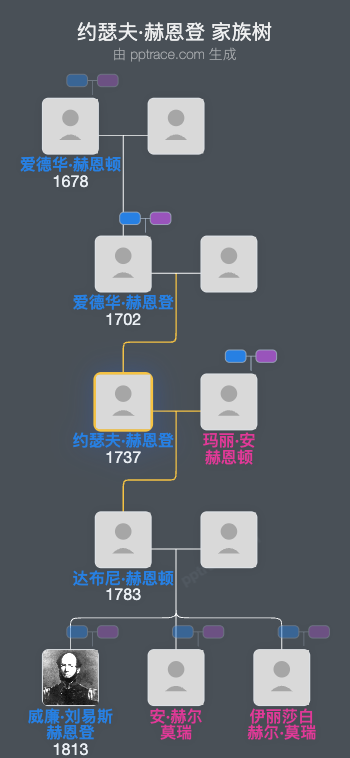 约瑟夫·赫恩登家族树全览