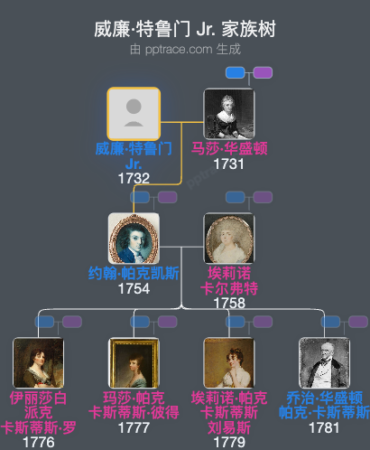 威廉·特鲁门 Jr.家族树全览