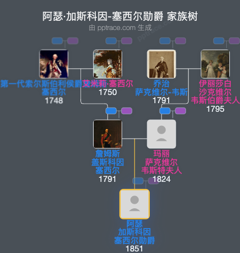 阿瑟·加斯科因-塞西尔勋爵家族树全览