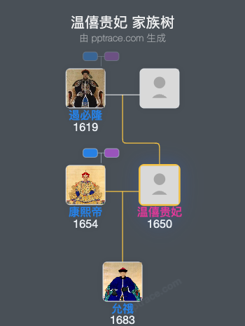 温僖贵妃家族树全览