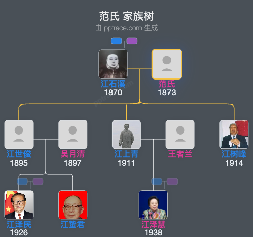 范氏 家族树全览