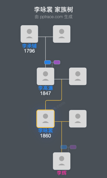 李咏裳 家族树全览
