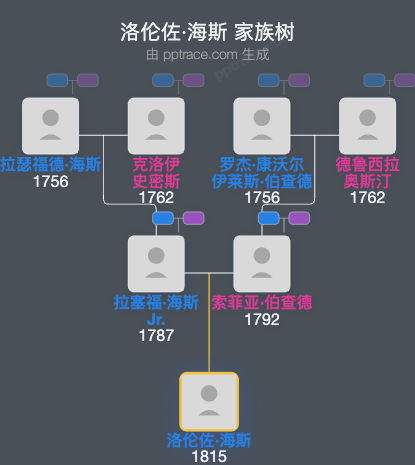 洛伦佐·海斯家族树全览