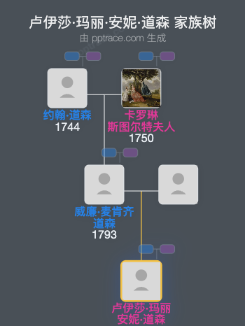 卢伊莎·玛丽·安妮·道森家族树全览