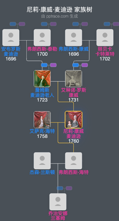 尼莉·康威·麦迪逊家族树全览